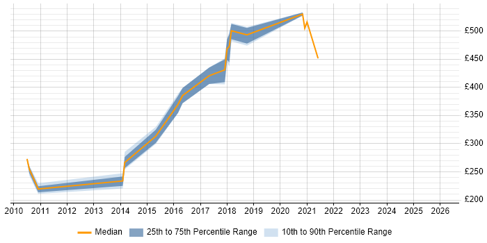 Contractor daily rate distribution trend for jobs in Leeds citing Batch Processing