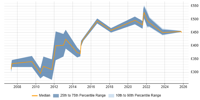 Contractor daily rate distribution trend for jobs in Leeds citing BCP