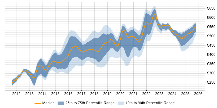 Contractor daily rate distribution trend for jobs in Leeds citing BDD