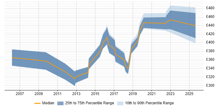 Contractor daily rate distribution trend for jobs in Leeds citing Benchmarking Contractor daily rate distribution trend for jobs in Leeds citing Benchmarking