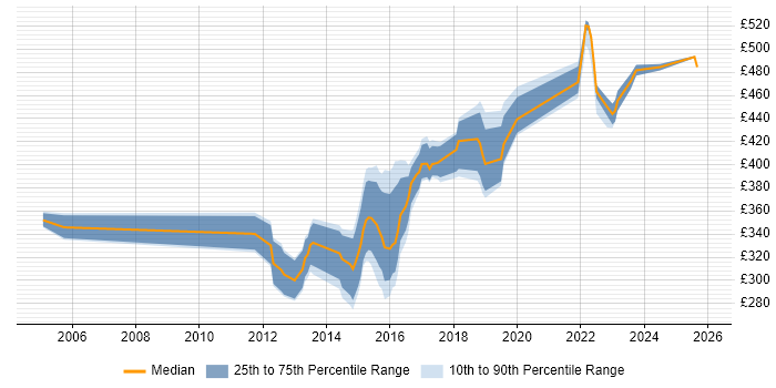 Contractor daily rate distribution trend for jobs in Leeds citing BGP