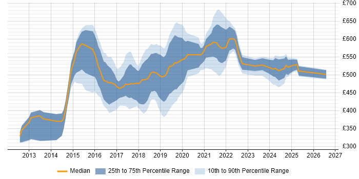 Contractor daily rate distribution trend for jobs in Leeds citing Big Data