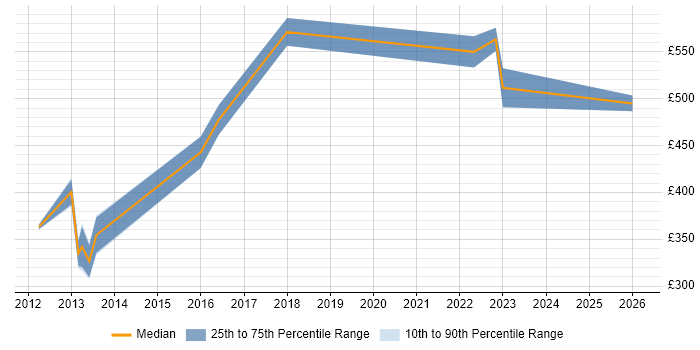 Contractor daily rate distribution trend for jobs in Leeds citing BIG-IP