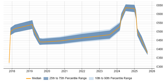 Contractor daily rate distribution trend for jobs in Leeds citing BigQuery