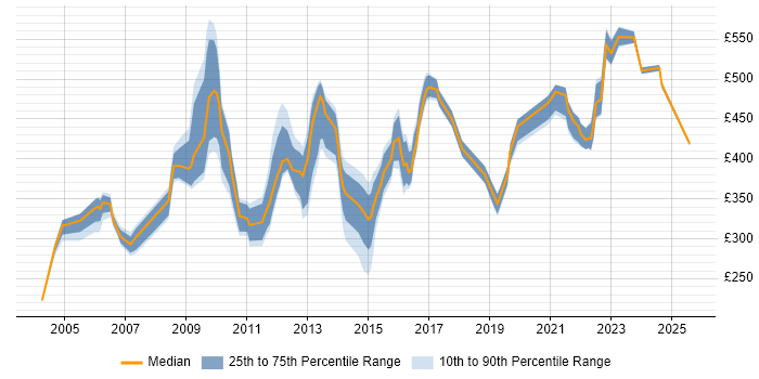 Contractor daily rate distribution trend for jobs in Leeds citing Billing