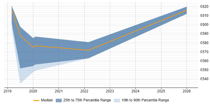 Contractor daily rate distribution trend for jobs in Leeds citing BiZZdesign