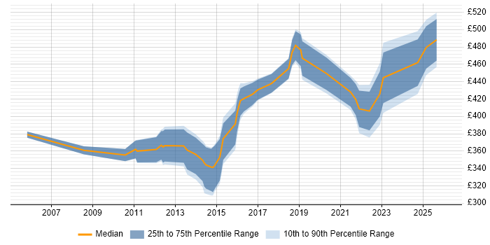 Contractor daily rate distribution trend for jobs in Leeds citing BMC