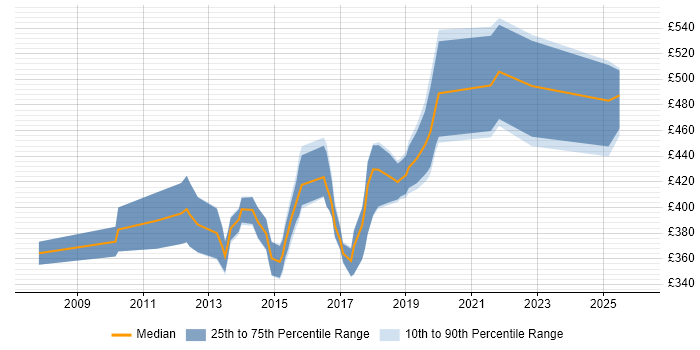 Contractor daily rate distribution trend for jobs in Leeds citing BPMN