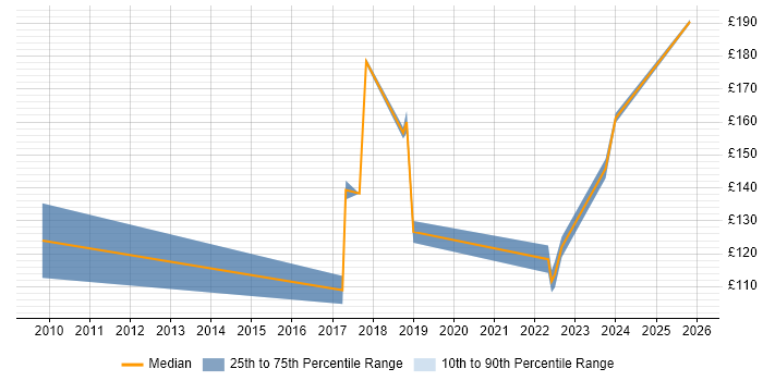 Contractor daily rate distribution trend for Break Fix Engineer job vacancies in Leeds