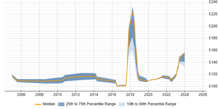 Contractor daily rate distribution trend for jobs in Leeds citing Break/Fix Contractor daily rate distribution trend for jobs in Leeds citing Break/Fix