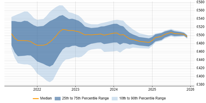 Contractor daily rate distribution trend for jobs in Leeds citing Brio