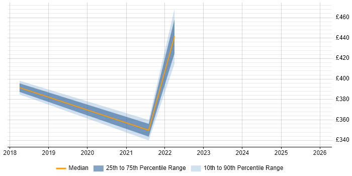 Contractor daily rate distribution trend for jobs in Leeds citing BrowserStack