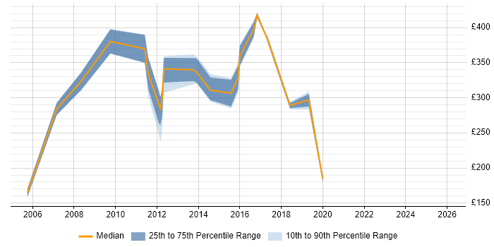 Contractor daily rate distribution trend for jobs in Leeds citing BT