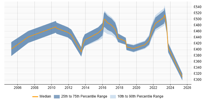 Contractor daily rate distribution trend for jobs in Leeds citing Budgeting and Forecasting