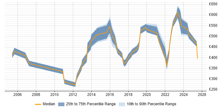 Contractor daily rate distribution trend for jobs in Leeds citing Budgeting