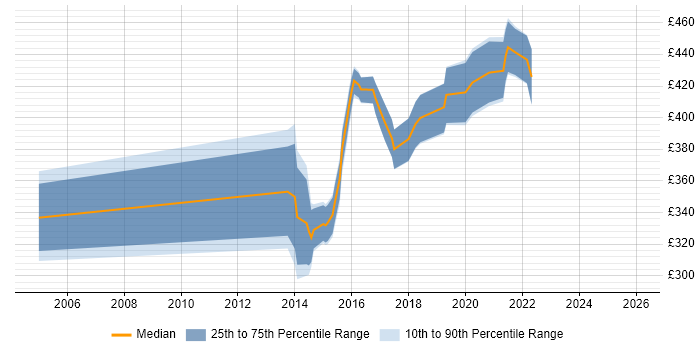 Contractor daily rate distribution trend for jobs in Leeds citing Build Automation