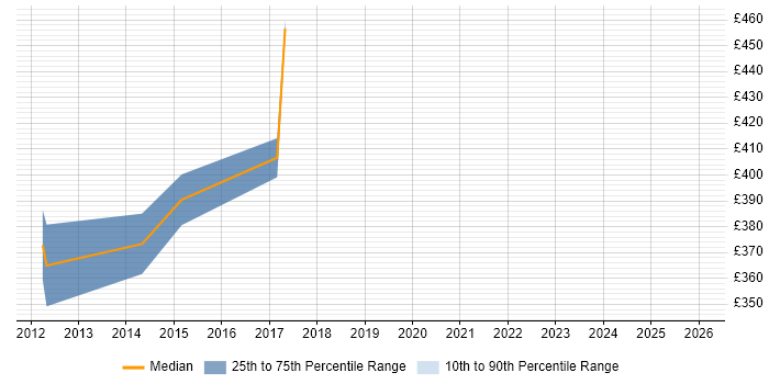 Contractor daily rate distribution trend for Build Manager job vacancies in Leeds