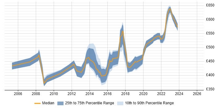 Contractor daily rate distribution trend for Business Change Manager job vacancies in Leeds
