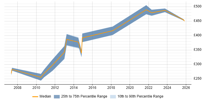 Contractor daily rate distribution trend for jobs in Leeds citing Business Continuity Planning