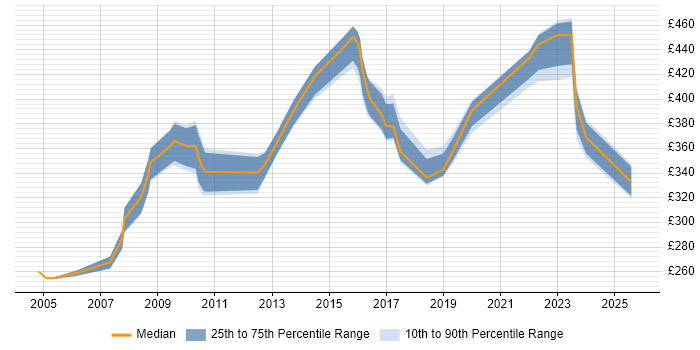 Contractor daily rate distribution trend for jobs in Leeds citing Business Development