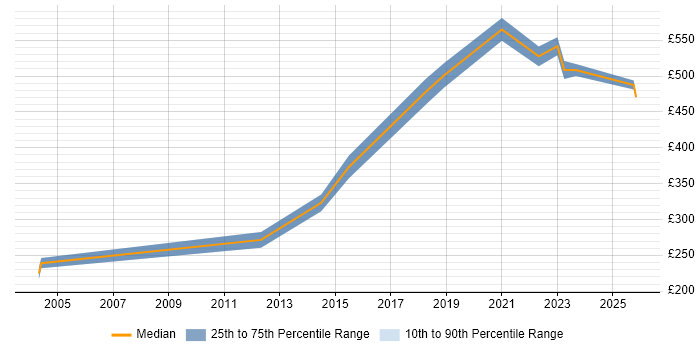 Contractor daily rate distribution trend for jobs in Leeds citing Business Impact Analysis
