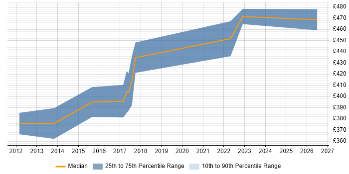 Contractor daily rate distribution trend for Business Integration Analyst job vacancies in Leeds