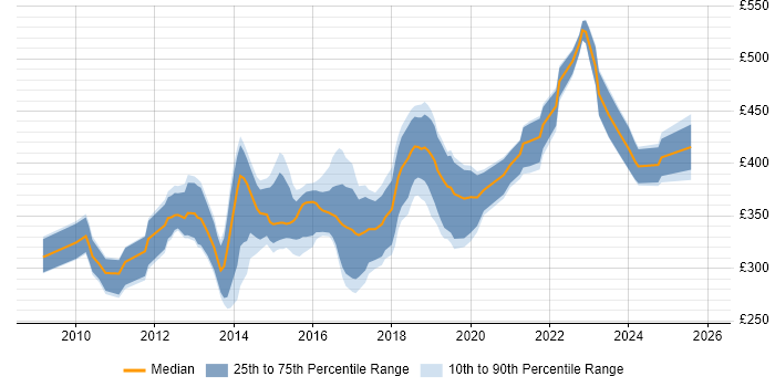 Contractor daily rate distribution trend for Business Intelligence Developer job vacancies in Leeds