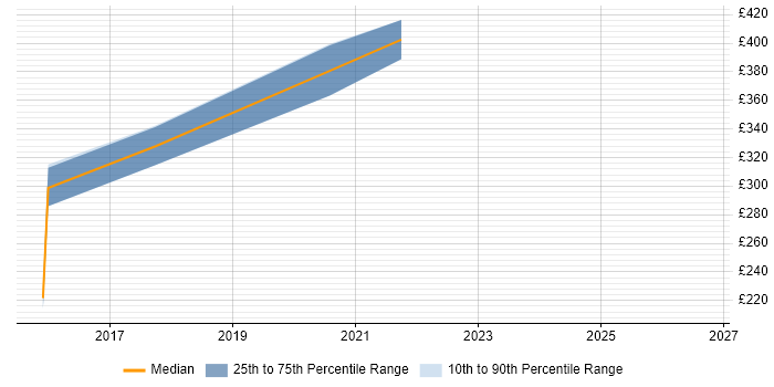 Contractor daily rate distribution trend for Business Intelligence Specialist job vacancies in Leeds