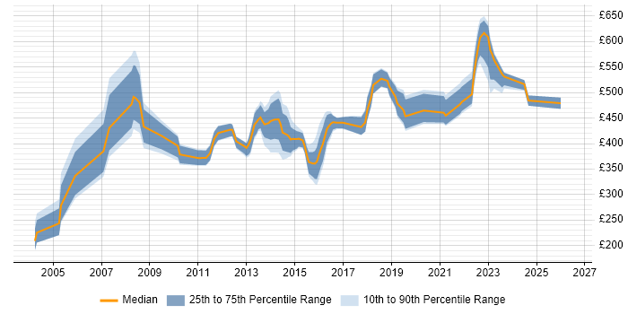 Contractor daily rate distribution trend for Business Manager job vacancies in Leeds
