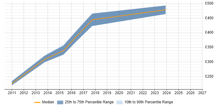 Contractor daily rate distribution trend for SAP BusinessObjects Consultant (SAP BO Consultant) job vacancies in Leeds