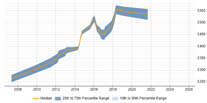 Contractor daily rate distribution trend for jobs in Leeds citing Business Process Analysis