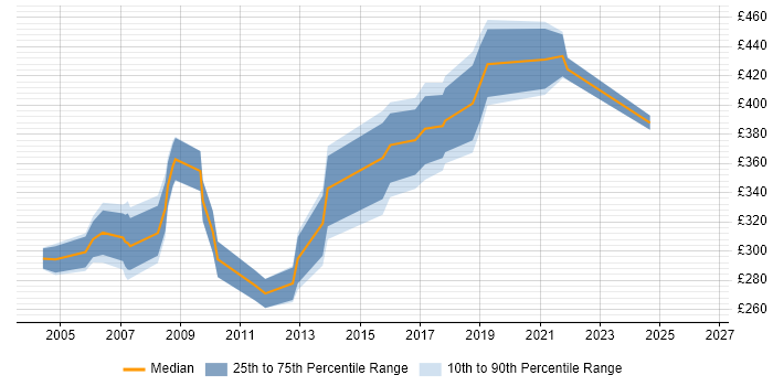 Contractor daily rate distribution trend for Business Process Analyst job vacancies in Leeds