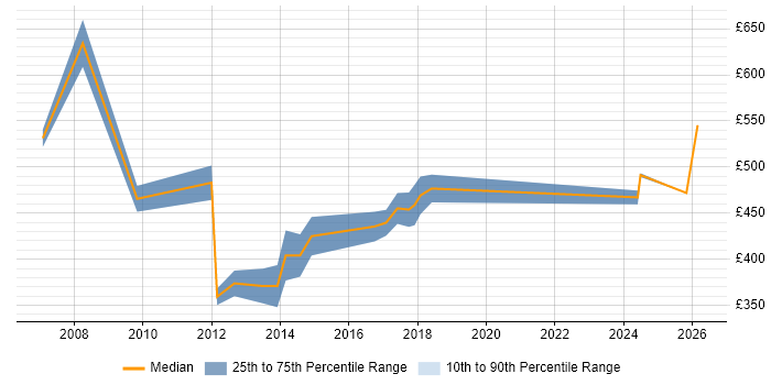 Contractor daily rate distribution trend for jobs in Leeds citing Business Process Improvement