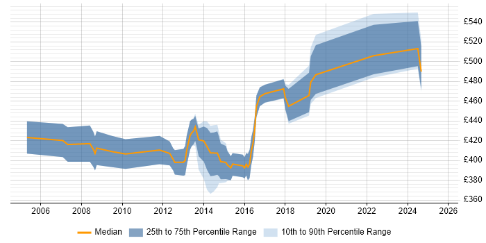 Contractor daily rate distribution trend for Business Project Manager job vacancies in Leeds