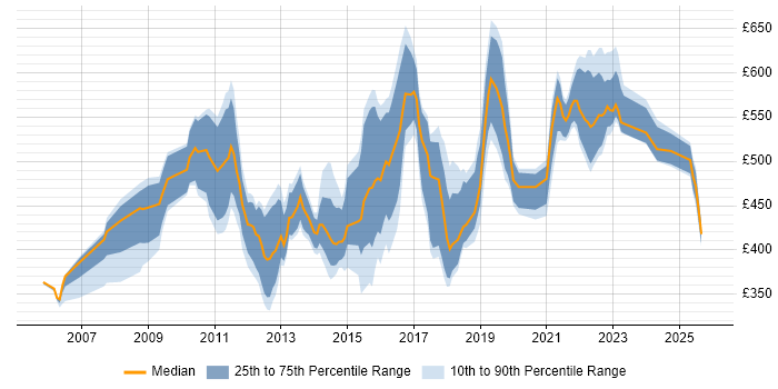Contractor daily rate distribution trend for jobs in Leeds citing Business Strategy