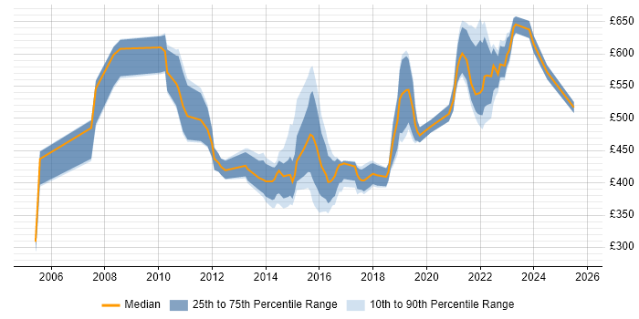 Contractor daily rate distribution trend for jobs in Leeds citing Business Transformation