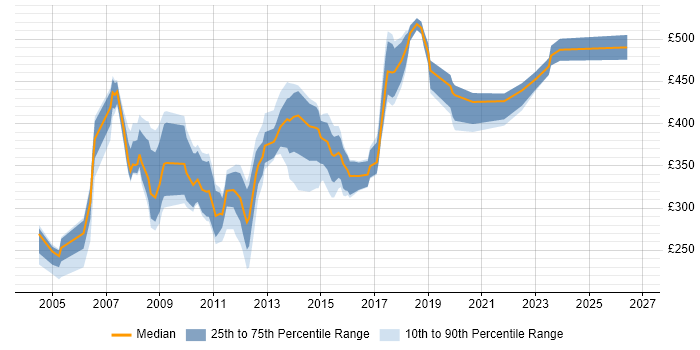 Contractor daily rate distribution trend for jobs in Leeds citing BusinessObjects