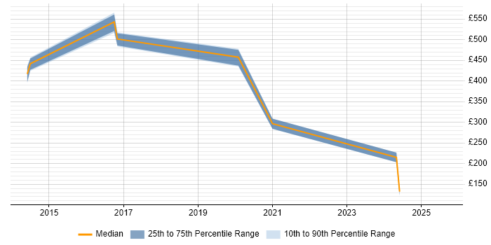 Contractor daily rate distribution trend for jobs in Leeds citing BYOD