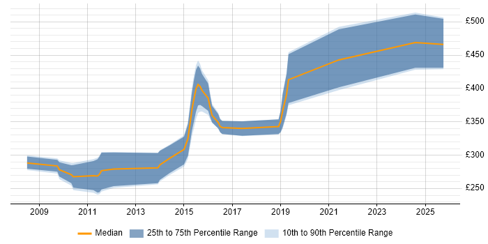 Contractor daily rate distribution trend for C++ Developer job vacancies in Leeds