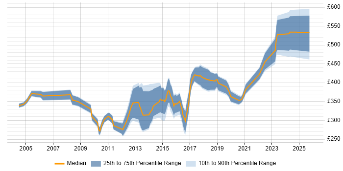 Contractor daily rate distribution trend for jobs in Leeds citing C