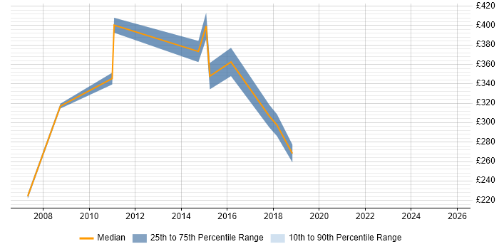 Contractor daily rate distribution trend for jobs in Leeds citing Campaign Management