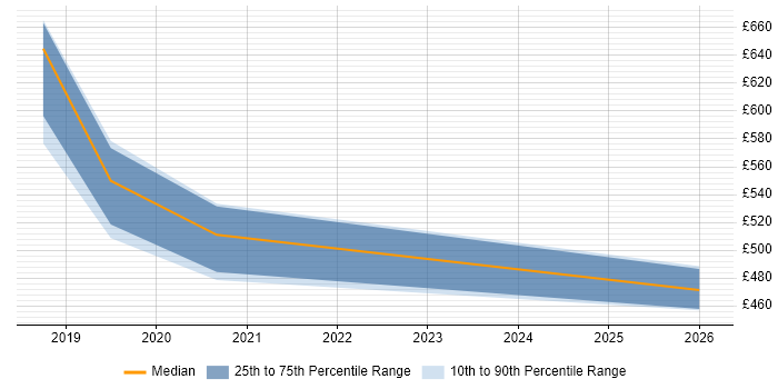 Contractor daily rate distribution trend for jobs in Leeds citing Canary Deployment