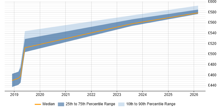 Contractor daily rate distribution trend for jobs in Leeds citing CASB
