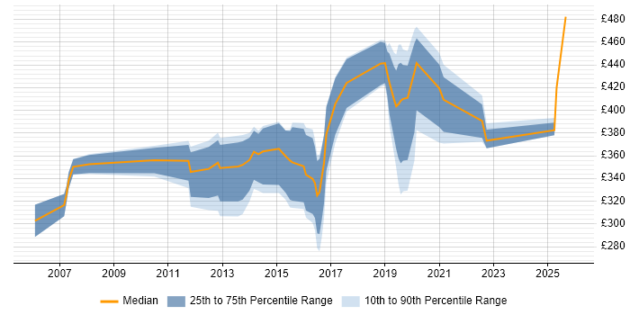 Contractor daily rate distribution trend for jobs in Leeds citing Case Management