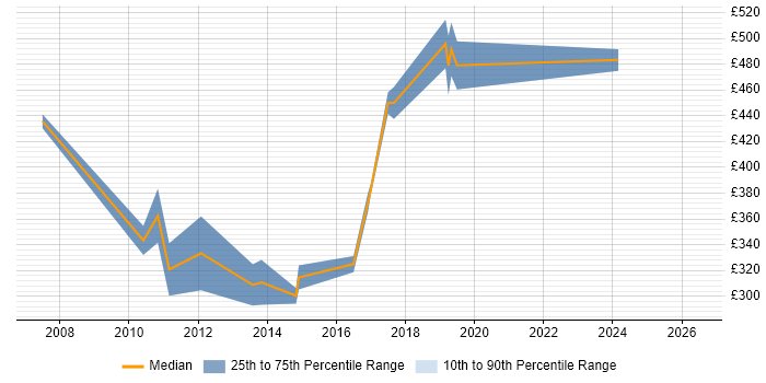 Contractor daily rate distribution trend for jobs in Leeds citing CCDA