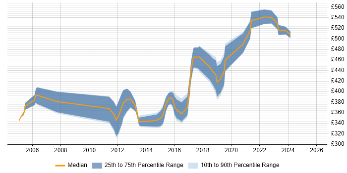 Contractor daily rate distribution trend for jobs in Leeds citing CCIE