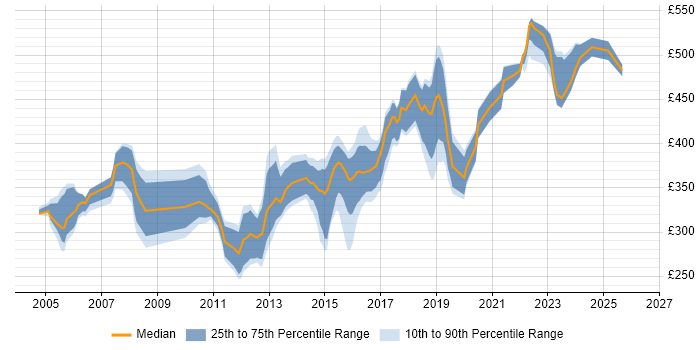 Contractor daily rate distribution trend for jobs in Leeds citing CCNP