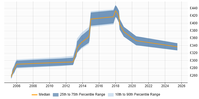 Contractor daily rate distribution trend for jobs in Leeds citing CCSA