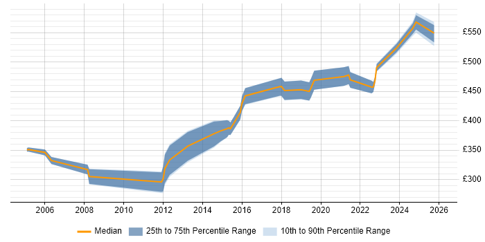 Contractor daily rate distribution trend for jobs in Leeds citing CCSP