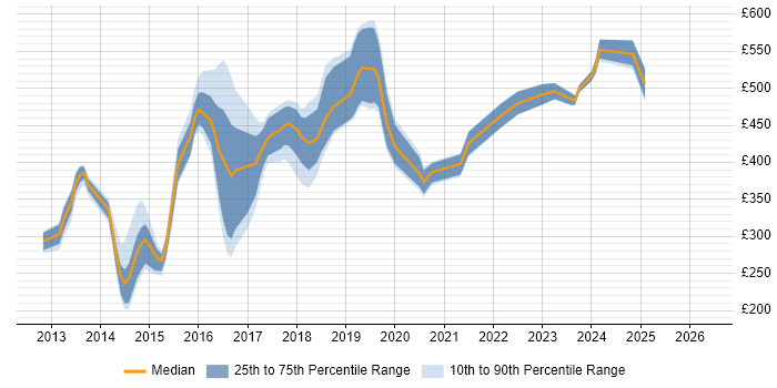 Contractor daily rate distribution trend for jobs in Leeds citing CentOS